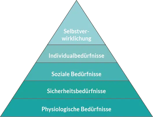 beduerfnis-pyramide