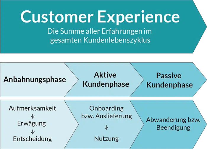 kundenlebenszyklus