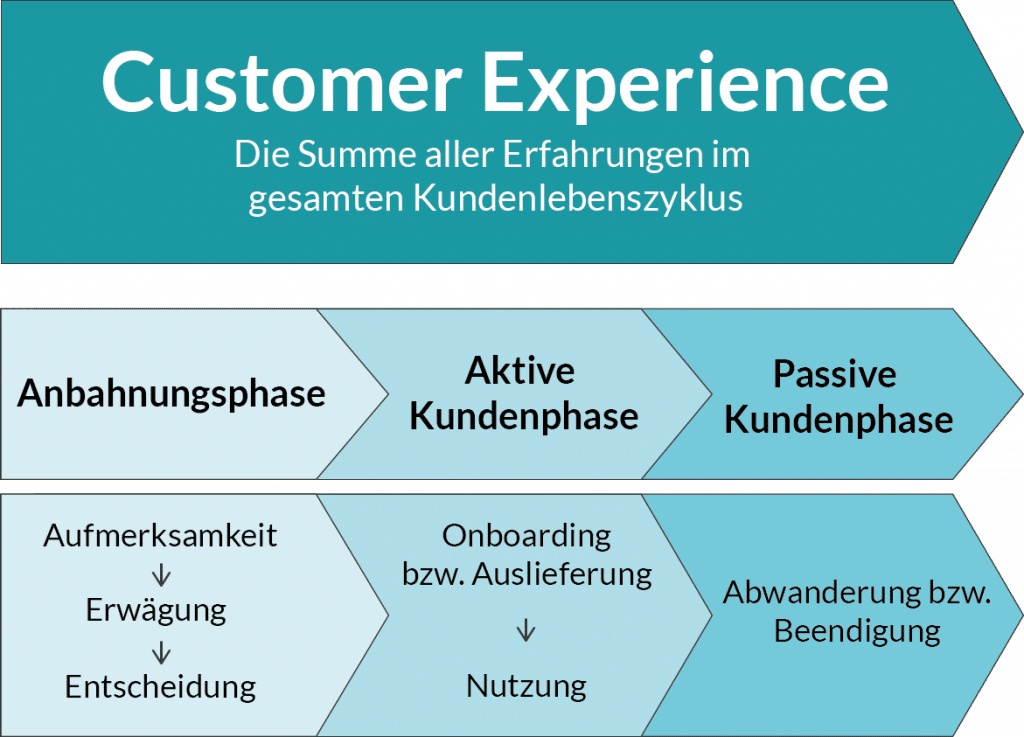phasen-kundenlebenszyklus-cxm