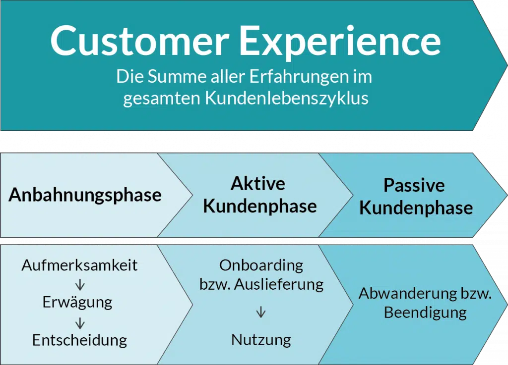 phasen-kundenlebenszyklus-cxm