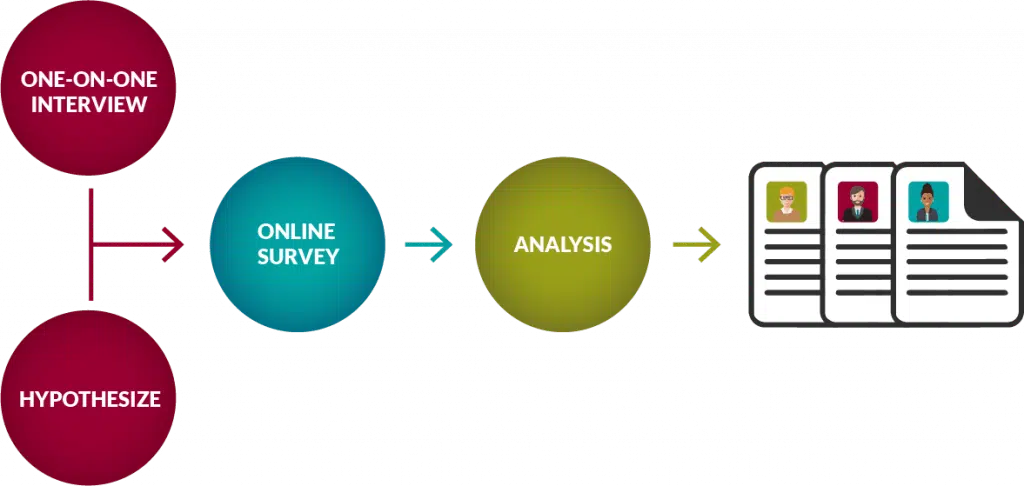 zielgruppenanalyse-buyer-persona-entwickeln