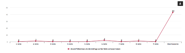 Liniendiagramm zu der Anzahl der Teilnehmer