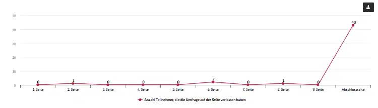 Liniendiagramm zu der Anzahl der Teilnehmer