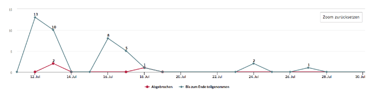 Liniendiagramm zur Teilnahme