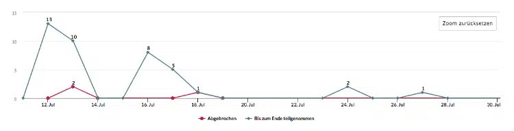 Liniendiagramm zur Teilnahme