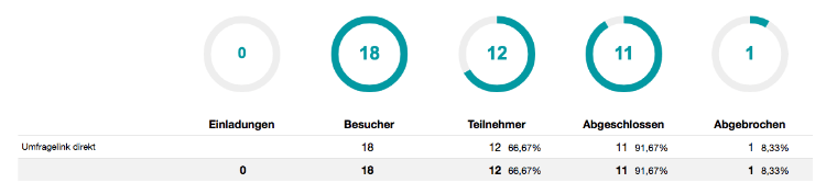 Statistiken zu den Umfrageergebnissen