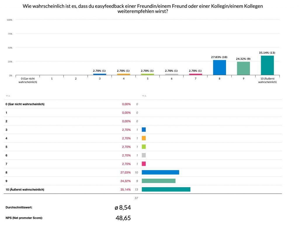Net Promotor Score beispiel