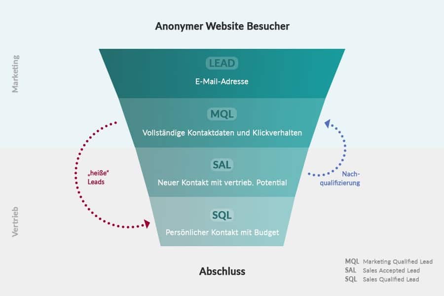 Funnel und Phasen der Leadgenerierung