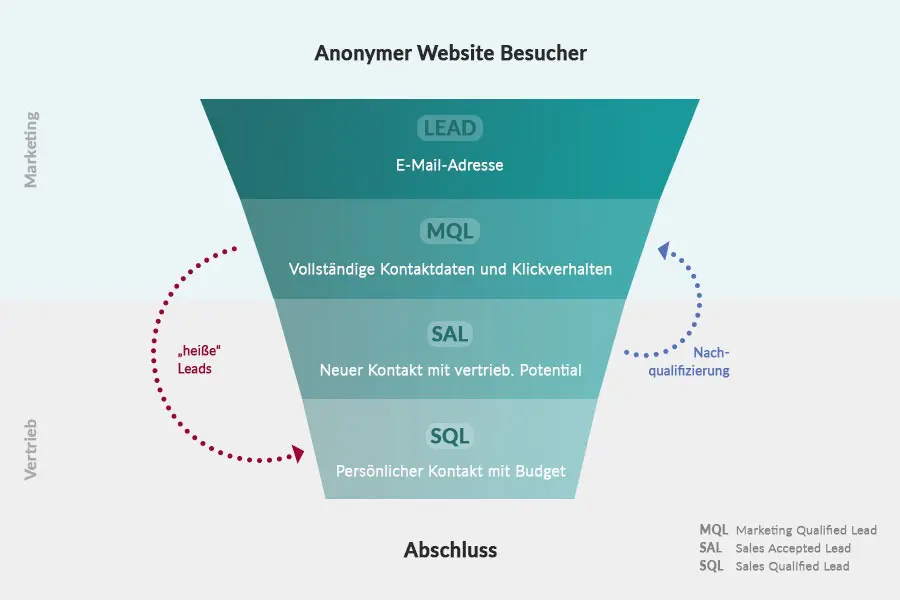 Funnel und Phasen der Leadgenerierung