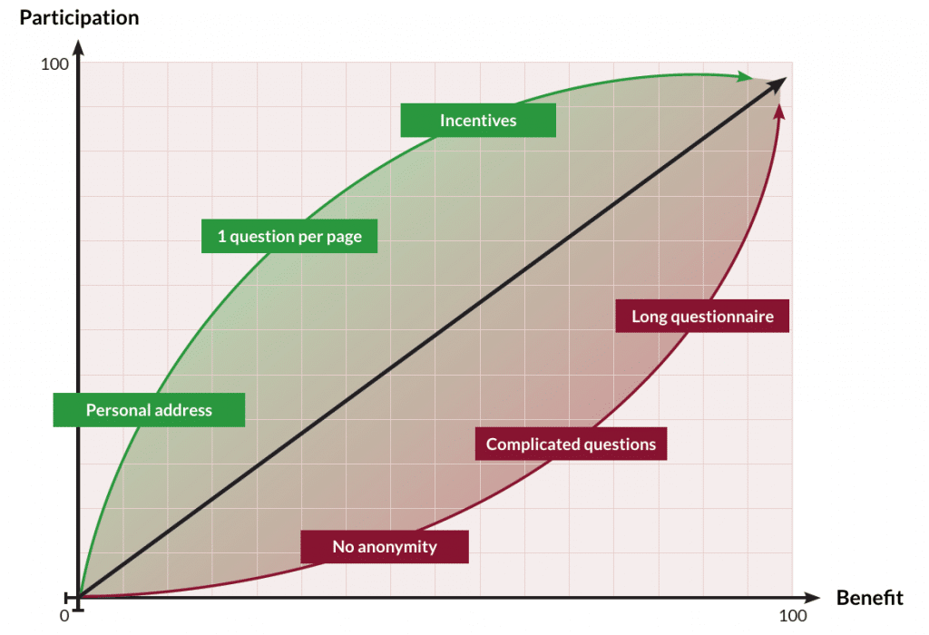Development of the questionnaire length