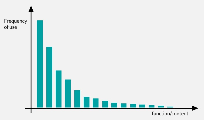 function frequency