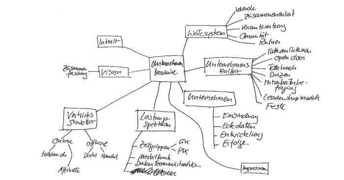 mindmap as text concept