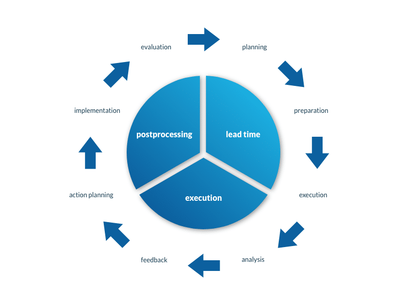 steps of the employee survey