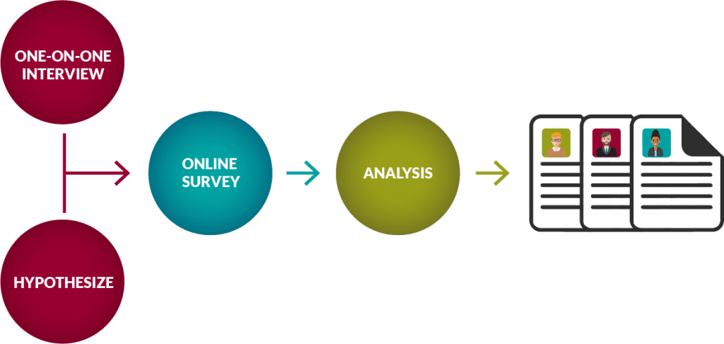 target group analysis to develop buyer persona