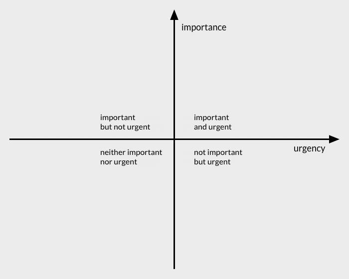 urgency importance 1