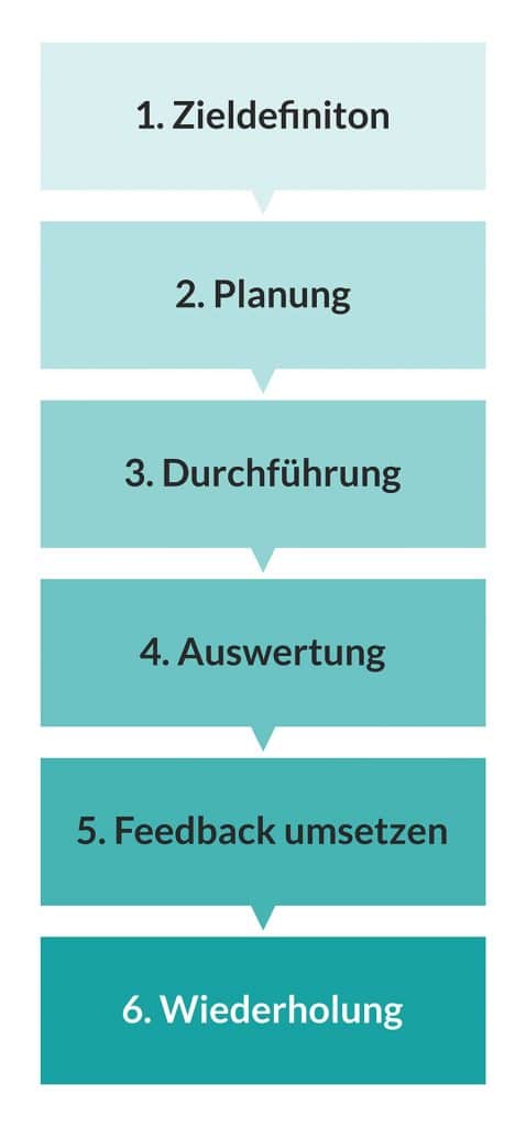 Ablauf eines 360-Grad-Feedback