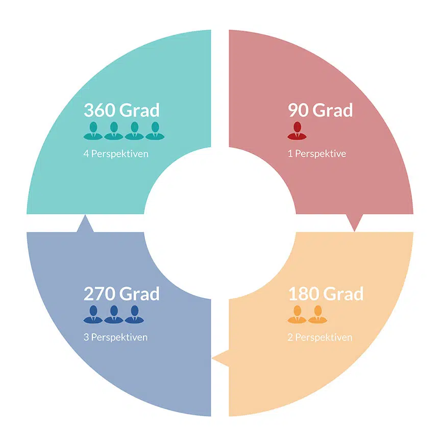Die unterschiedlichen Perspektiven des 360-Grad-Feedbacks