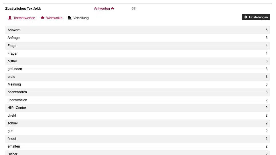 Häufigkeitsverteilung der meist genannten Wörter