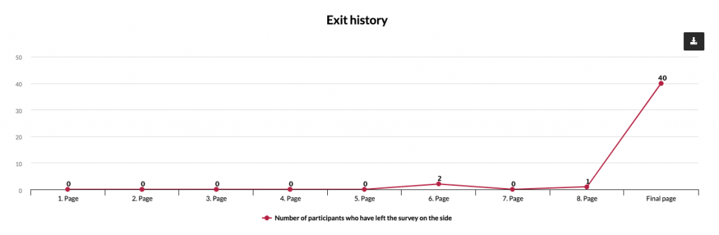 Evaluate survey results exit history