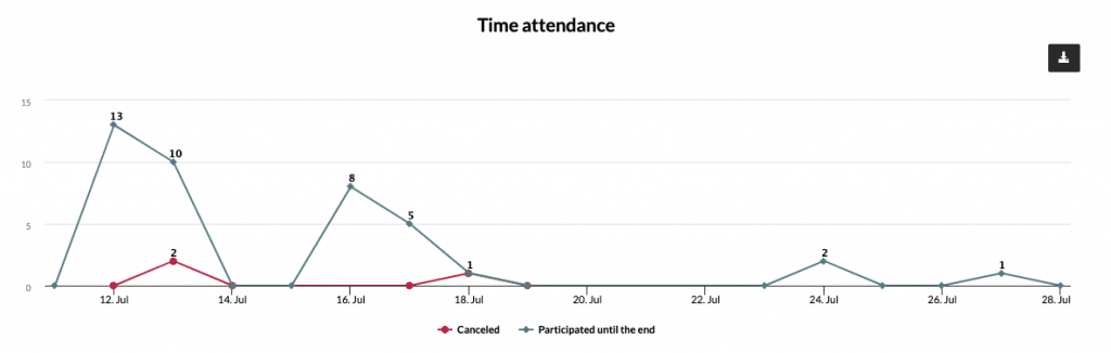 Evaluate survey results participation over time