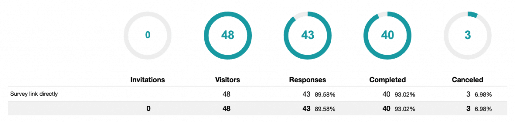 Evaluate survey results visitor source and participation behavior