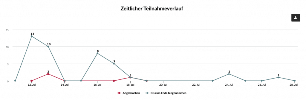 Umfrage auswerten zeitlicher teilnahmeverlauf