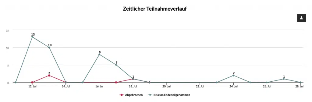Umfrage auswerten zeitlicher teilnahmeverlauf