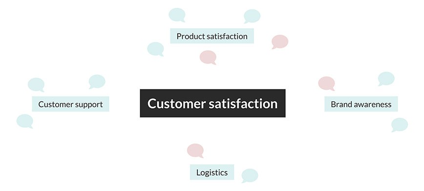 Create a cluster from comments