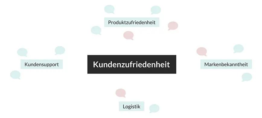 Ein Cluster aus Kommentaren erstellen