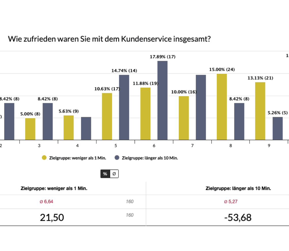 Gesamtzufriedenheit mit dem Kundenservice