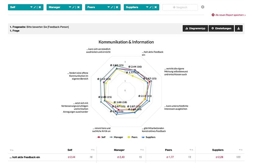Ihr individueller 360 Grad Feedback report