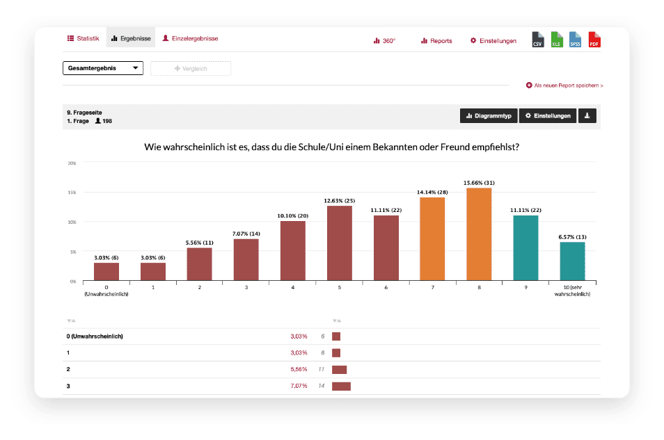 Evaluation in Echtzeit
