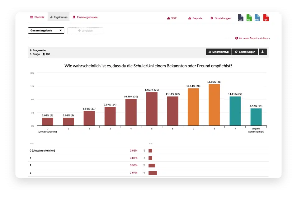 Evaluation in Echtzeit