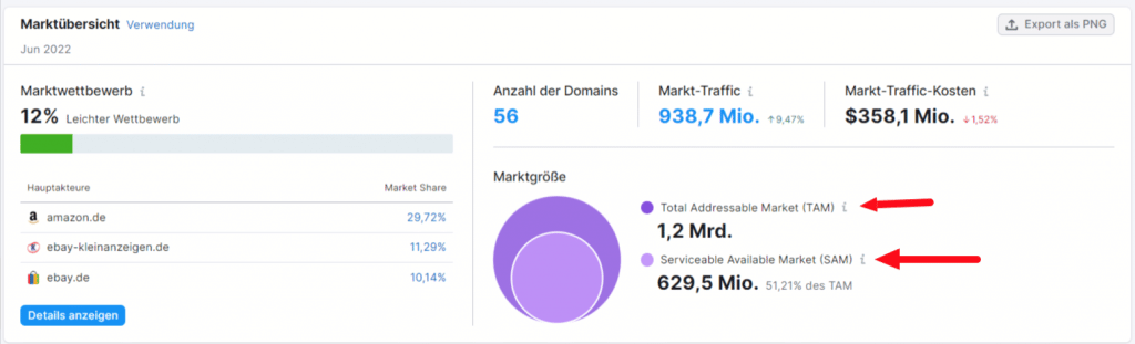 Market Explorer from Semrush