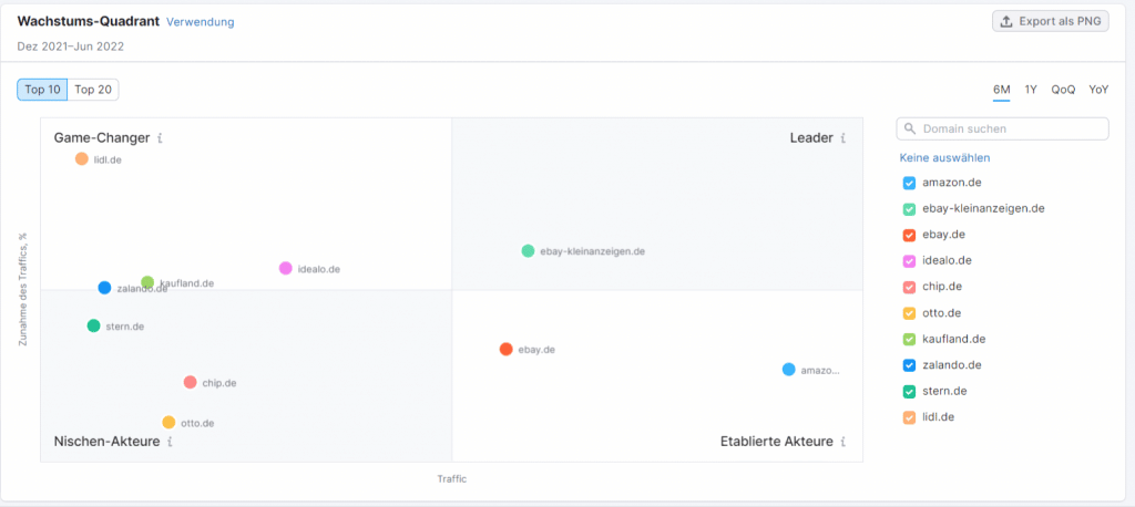 Market position on growth quadrants of Semrush