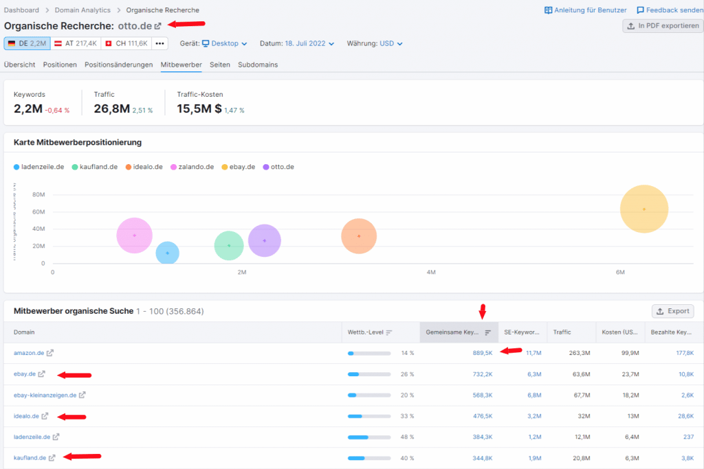 Semrush Organic Search Tool