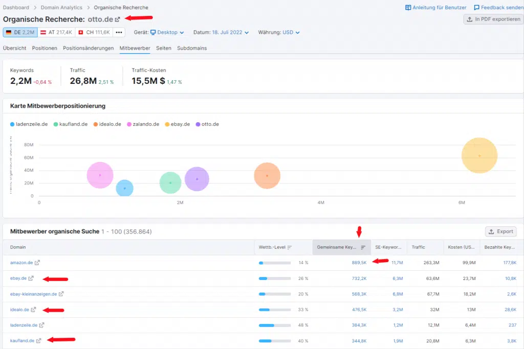 Semrush Recherche Tool zur Organischen Suche