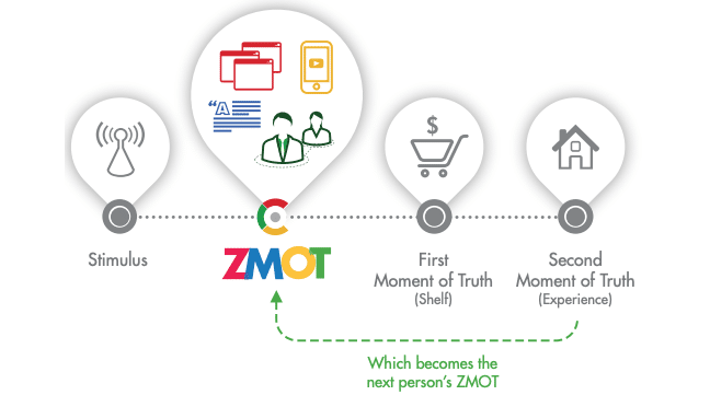 Zero Moment of Truth by Google