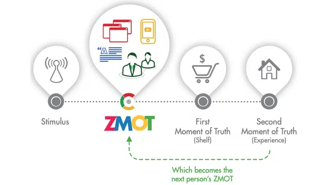 Zero Moment of Truth by Google