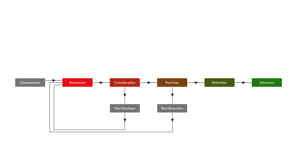 ACCRA-Model with more phases