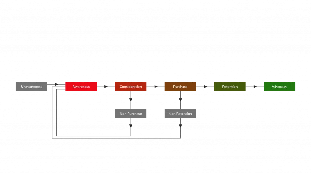ACCRA-Model with more phases