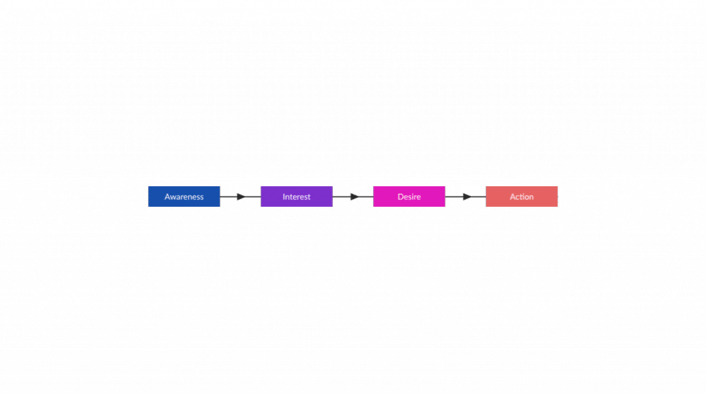 AIDA-Model