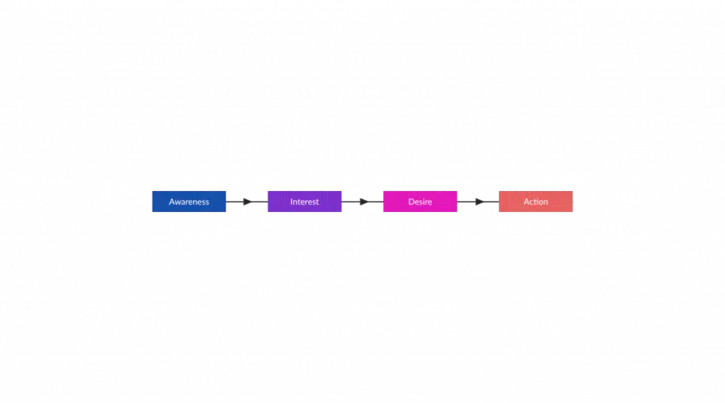 AIDA-Model