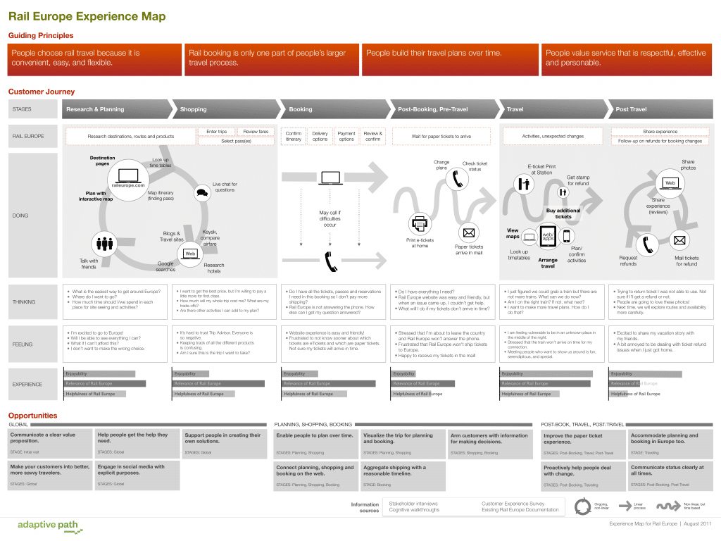 Customer Journey Map RailEurope