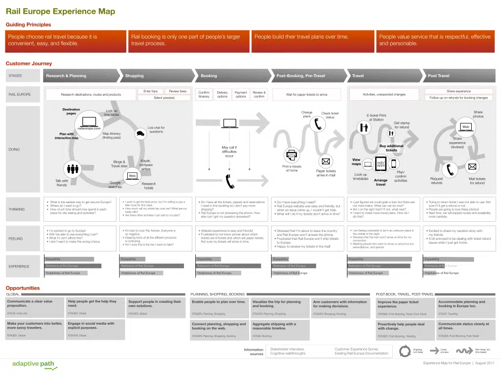 Customer Journey Map RailEurope
