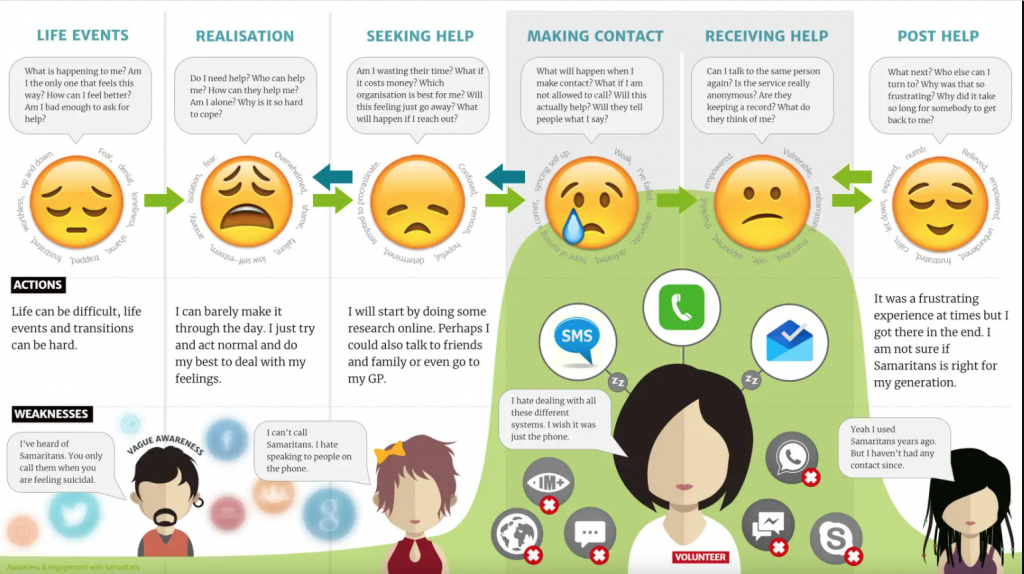 Customer Journey Map The Samaritans