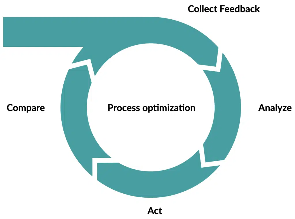 Ongoing-Feedback-Loop