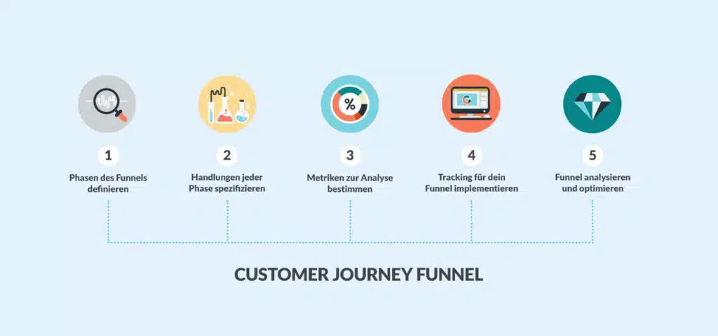 Customer Journey Funnel