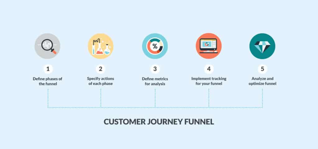 Customer Journey Funnel EN