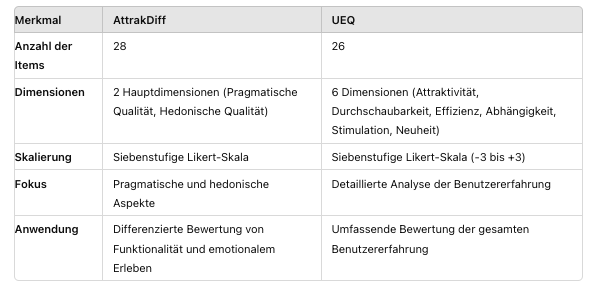 AttrakDiff vs UEQ